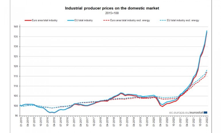 Евростат: Само за януари цените в ЕС са скочили с близо 5% - Tribune.bg