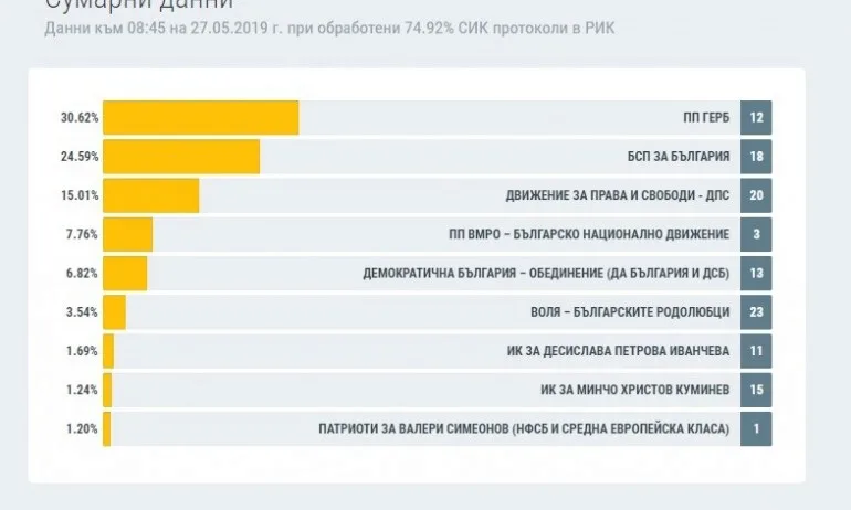 При 75% обработени протоколи: ГЕРБ печелят с 30.62% на евроизборите, БСП събрала 24.59% - Tribune.bg