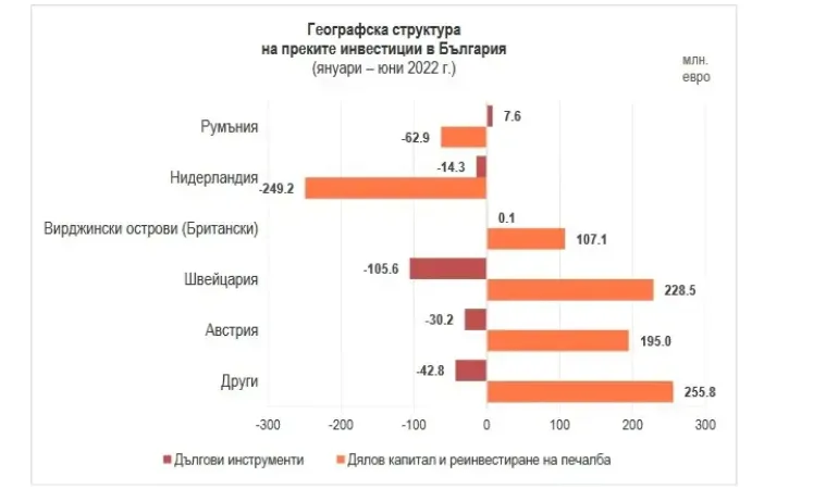 Над 50% спад на чуждите инвестиции у нас (ТАБЛИЦИ) - Tribune.bg