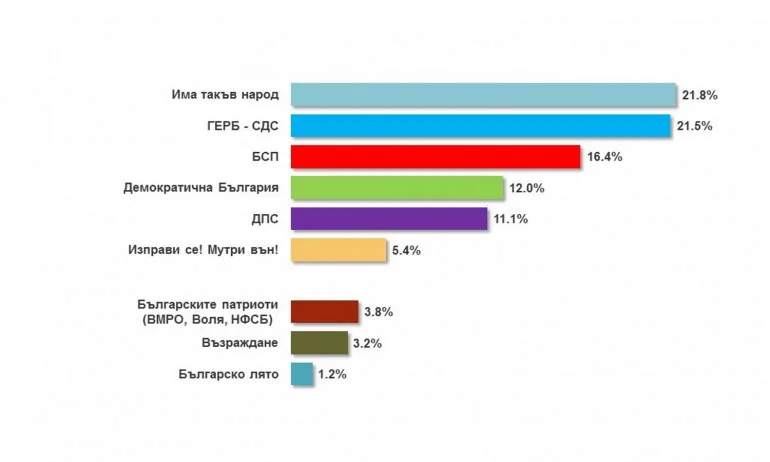Алфа Рисърч дава фотофиниш преднина на ИТН пред ГЕРБ – 0,3% - Tribune.bg