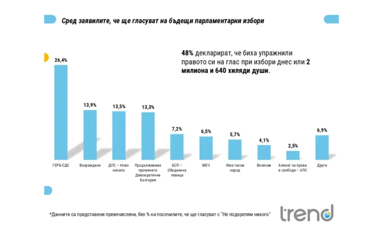 Тренд: На избори сега не е ясно Възраждане, Ново начало или ПП-ДБ ще са втори - Tribune.bg