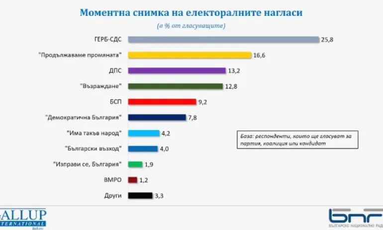 Галъп: ГЕРБ води с близо 10% на ПП, формулата 6+2 партии за парламента се запазва - Tribune.bg
