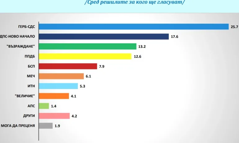 Галъп: ГЕРБ-СДС е първа политическа сила, Борисов с най-високо одобрение сред лидерите - Tribune.bg