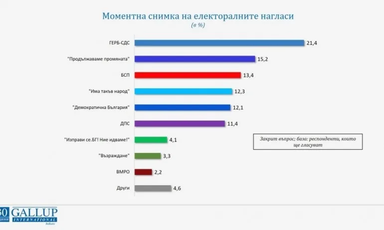 Галъп: ГЕРБ първа сила с над 6%, ПП изпреварва БСП - Tribune.bg