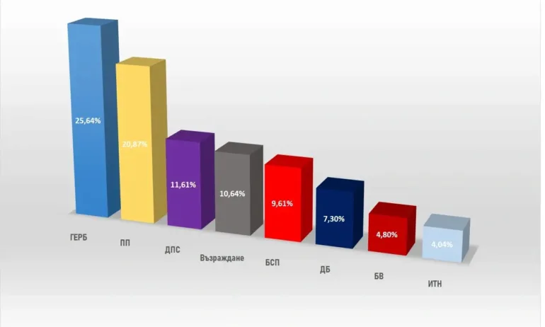 Преброени 51.94% в 2:00 часа: ГЕРБ – 25.64%, ПП – 20.87%, ДПС излязоха трети - Tribune.bg