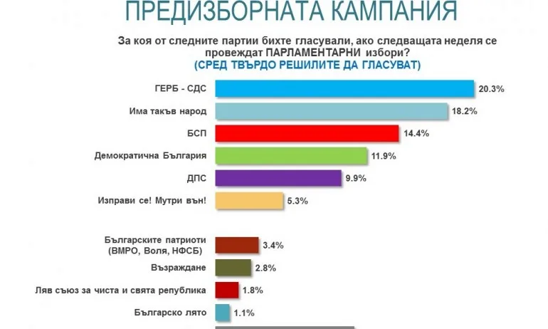 Алфа Рисърч: ГЕРБ-СДС-20.3%; ИТН - 18.2%; БСП-14.4%; ДБ-11.9%; ДПС-9.9% - Tribune.bg