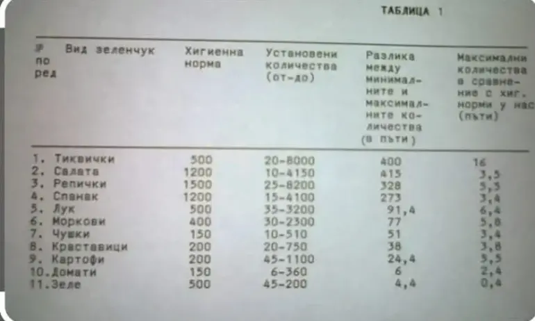 По времето на соца нямаше био-храни. Зеленчуците бяха тъпкани с нитрати и пестициди - Tribune.bg