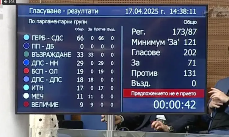 И вторият вот на недоверие към кабинета Желязков - неуспешен - Tribune.bg