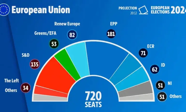 Екзитпол: ЕНП със 181 места в ЕП - Tribune.bg