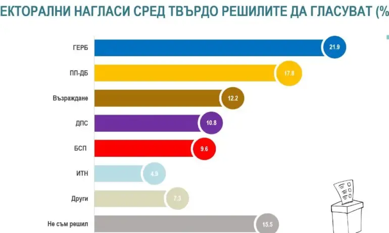 Алфа Рисърч: При избори днес – ГЕРБ остава първа сила с 21.9%, ПП-ДБ-17.8% - Tribune.bg
