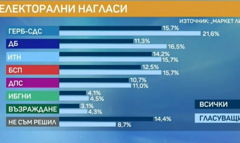 Проучване на Маркет линкс: ГЕРБ е първа политическа сила с 21,6%, ИТН и БСП с равни проценти - Tribune.bg