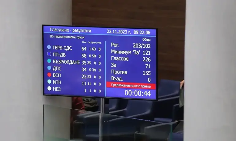 Кабинетът Денков отново оцеля. Вотът на недоверие не мина - Tribune.bg