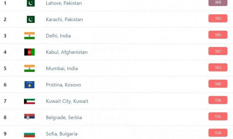 София на девето място по мръсен въздух тази сутрин - Tribune.bg