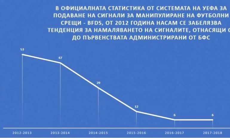 БФС: Сигналите за манипулирани мачове в България намаляват драстично - Tribune.bg