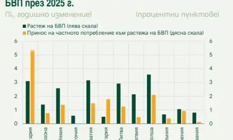 Уникалната икономическа ситуация на България - потреблението расте повече от икономиката - Tribune.bg