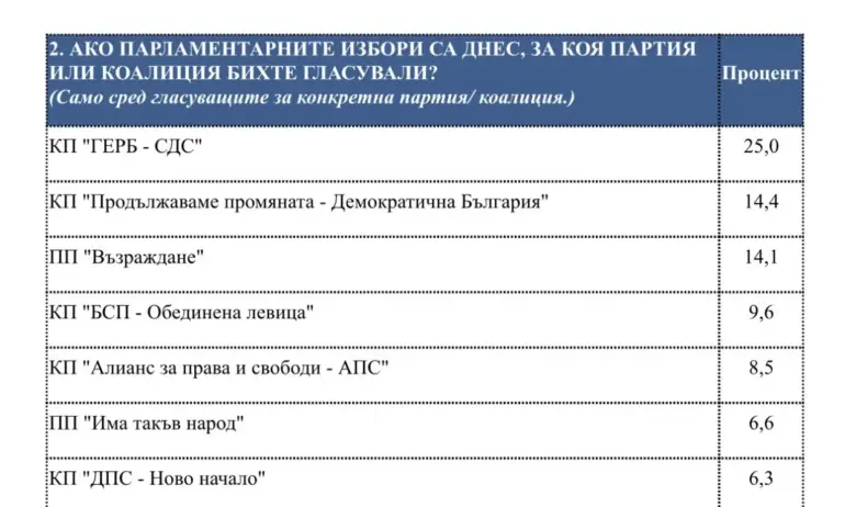 Според СОВА ХАРИС БСП-ОБЕДИНЕНА ЛЕВИЦА значително покачва резултата си 