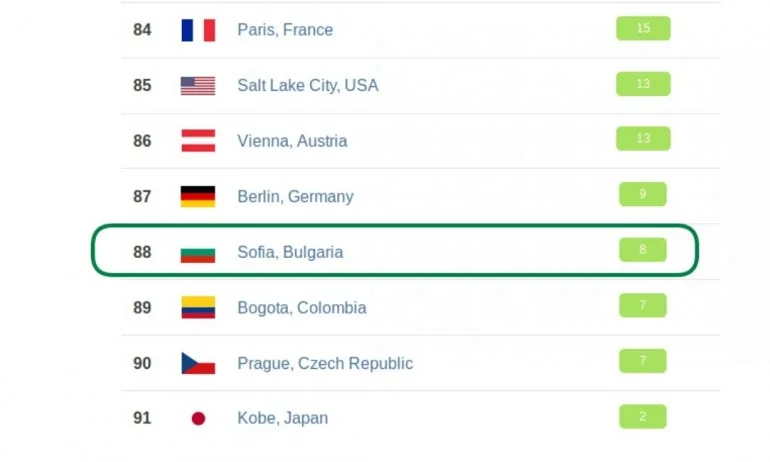 Според класация: В момента София е в Топ 4 по чистота на въздуха в света - Tribune.bg