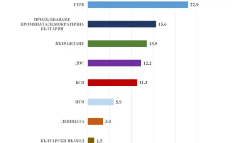 ГЕРБ води убедително пред ПП-ДБ, сочи ново социологическо проучване - Tribune.bg