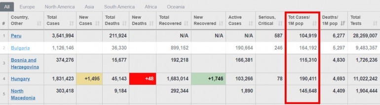  Световната Covid статистика 