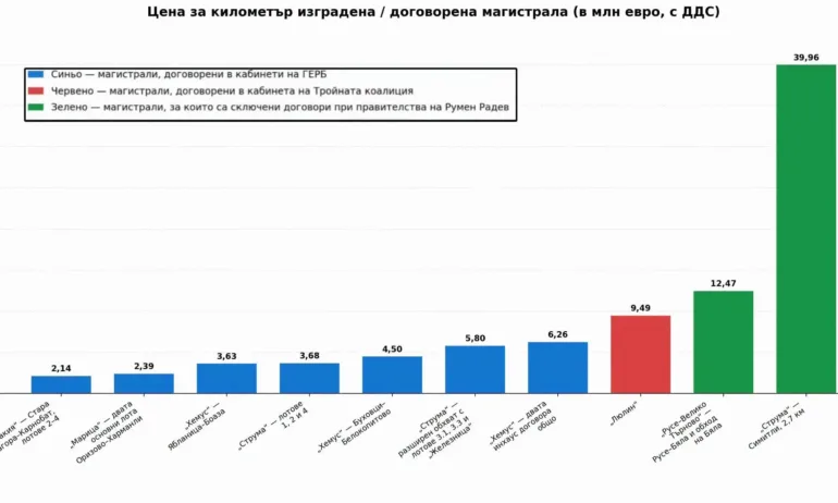 Нанков: Вижте какво става с цените на километър при магистралите - летят до нови висини!