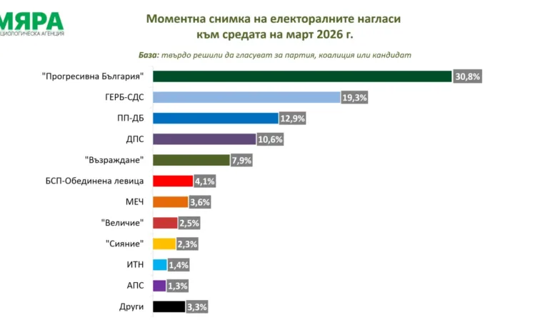 Мяра: Ако изборите бяха в средата на март, 6 партии влизат в НС - Tribune.bg