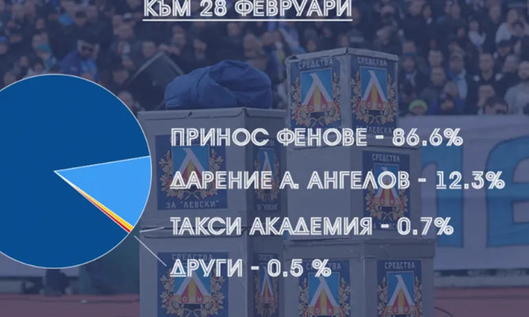 Левски: Новият ни спонсор са феновете! - Tribune.bg