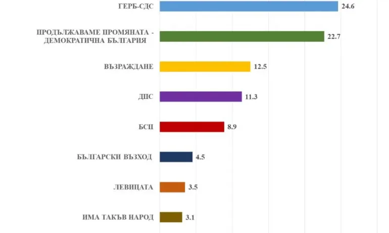 Медиана: ГЕРБ-СДС остава първа политическа сила с 24,7%, ПП/ДБ втори с 22.7 - Tribune.bg