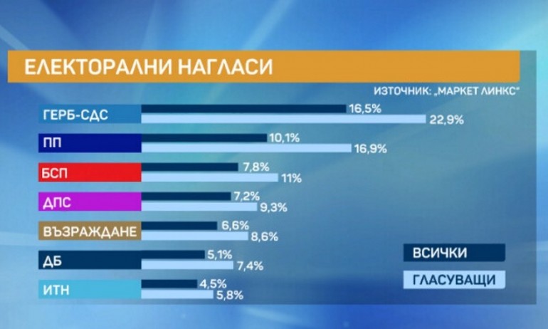Маркет линкс: ГЕРБ води ПП с 6% , доверието към правителството пада с 19% - Tribune.bg