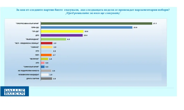 Галъп: Пет партии влизат в парламента на предстоящите избори - Tribune.bg