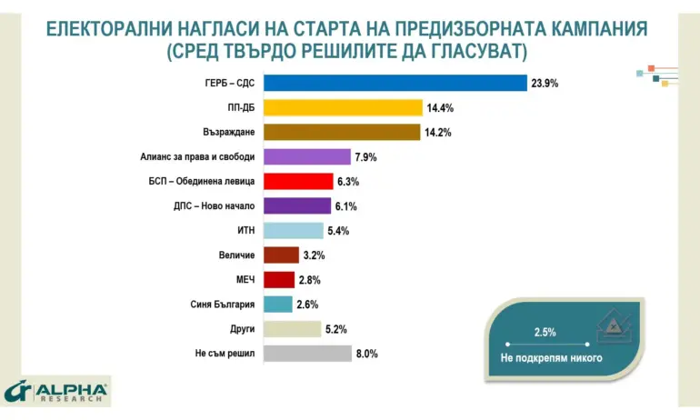 Алфа Рисърч: ГЕРБ с 10% преднина пред ПП-ДБ и Възраждане - Tribune.bg