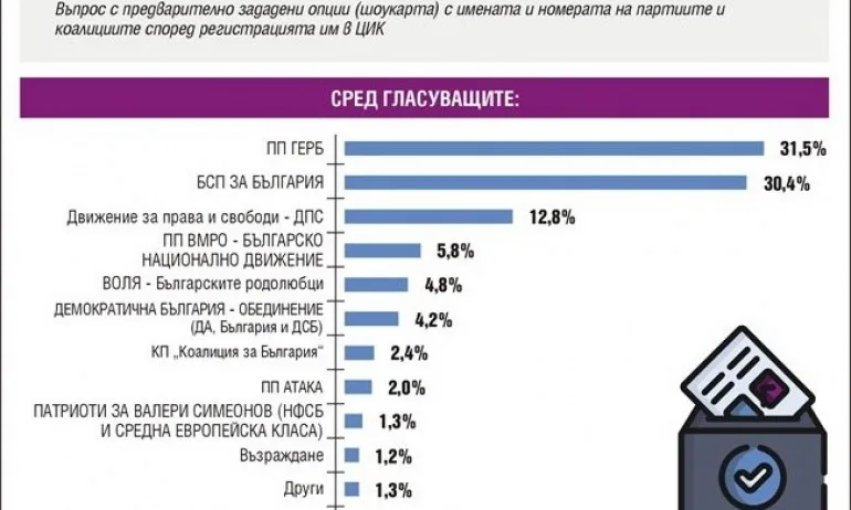 Тренд: ГЕРБ се стабилизира, изпреварва с 31,5 % БСП, която събира 30,4 % - Tribune.bg