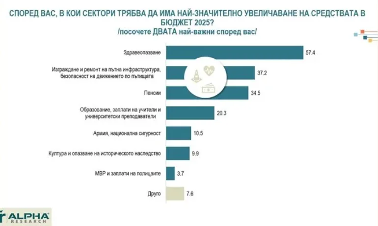Алфа Рисърч: 57% от българите смятат здравето за приоритет и искат повече пари в Бюджет 2025 - Tribune.bg