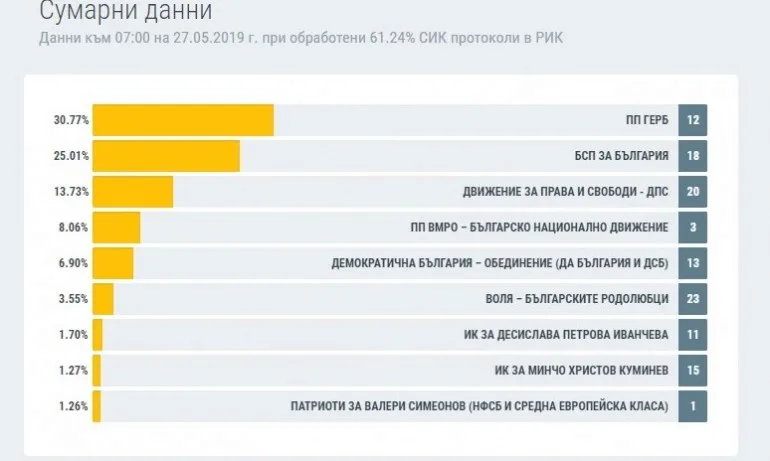 При 61.24% обработени протоколи: ГЕРБ печелят с 30.77% на евроизборите, БСП събрала 25.01% - Tribune.bg