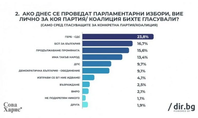 Сова Харис: ГЕРБ остават първа политическа сила с 23,8%, втори са БСП с 16,7% - Tribune.bg