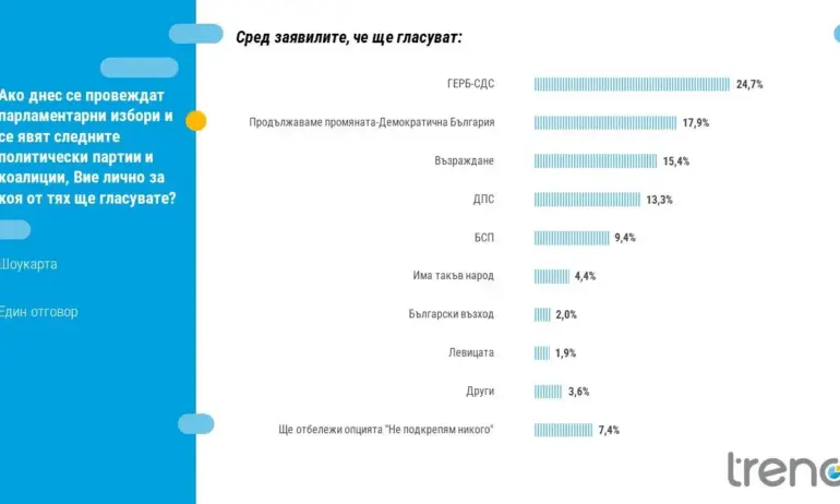 Тренд: ГЕРБ остава първа политическа сила с 24,7%, ПП-ДБ втори със 17,9% - Tribune.bg