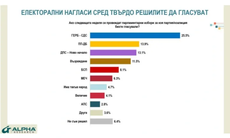 При избори днес: ГЕРБ-СДС с двойна разлика пред ПП-ДБ, ДПС-НН и Възраждане - Tribune.bg