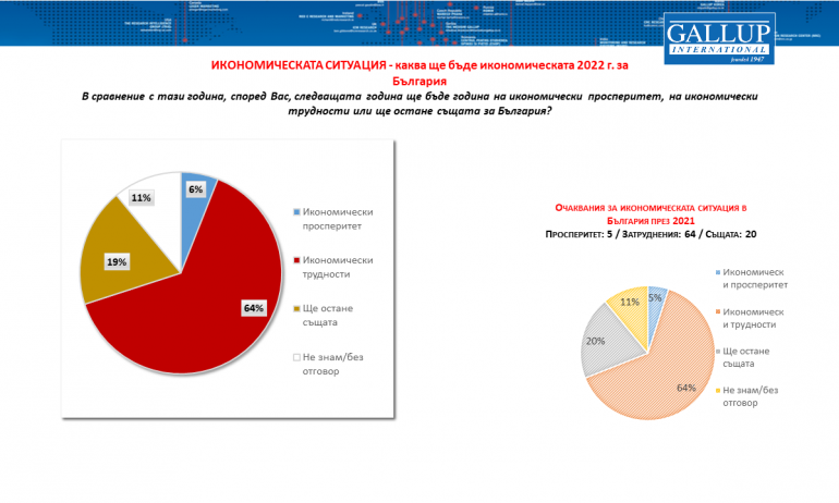 Галъп: 64% от българите очакват икономически трудности през новата година - Tribune.bg