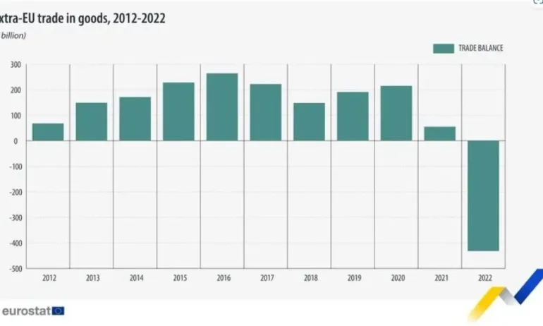 ЕС с рекорден търговски дефицит през 2022 година - Tribune.bg