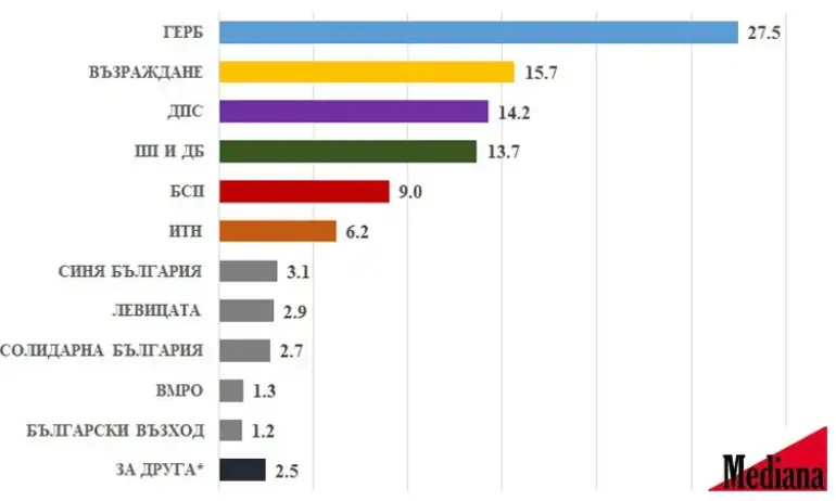 Според проучване на "Медиана": ПП-ДБ са се сринали на четвърто място