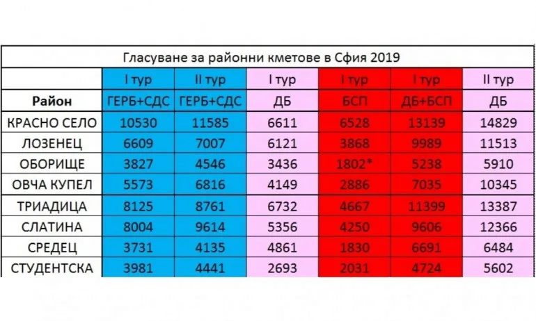 Как се преляха гласовете на ДБ в София? - Tribune.bg