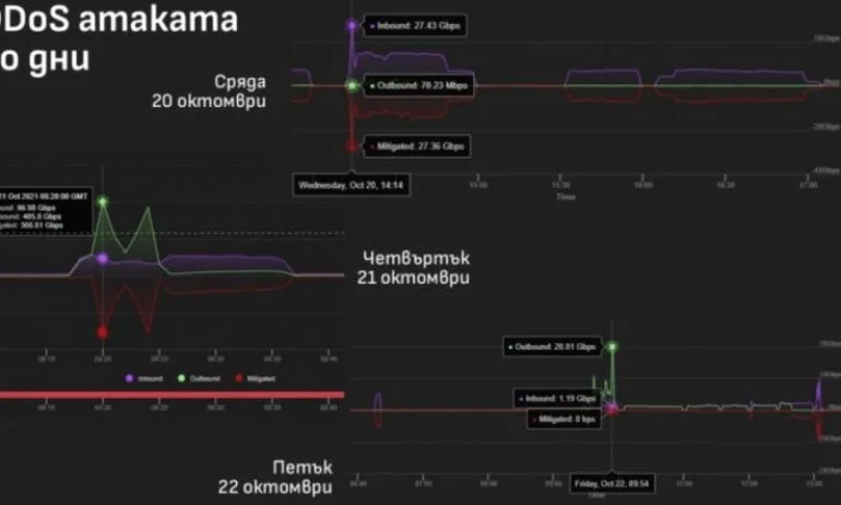 Информационно обслужване се похвали: Отблъснахме най-голямата кибератака в България - Tribune.bg