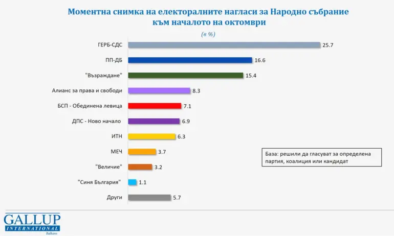 „Галъп“: ГЕРБ-СДС твърдо първа политическа сила с 25,7%, оспорвана битка за второто място