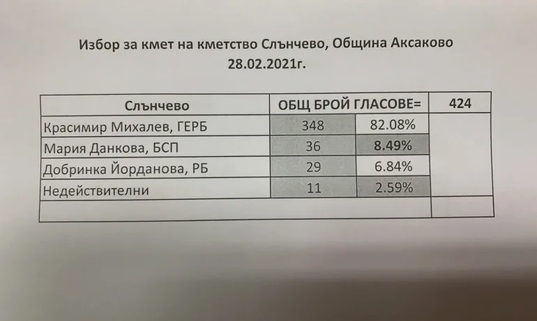ГЕРБ спечели убедително частичните местни избори (ОБНОВЕНА) - Tribune.bg