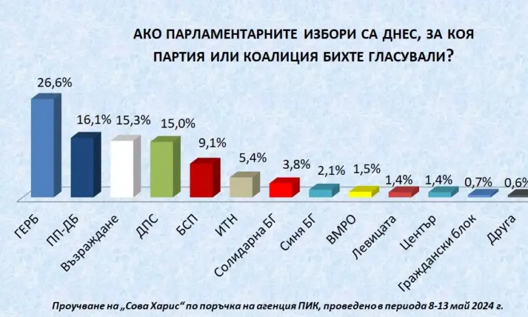 ГЕРБ с 10,5% пред ППДБ на парламентарните избори 