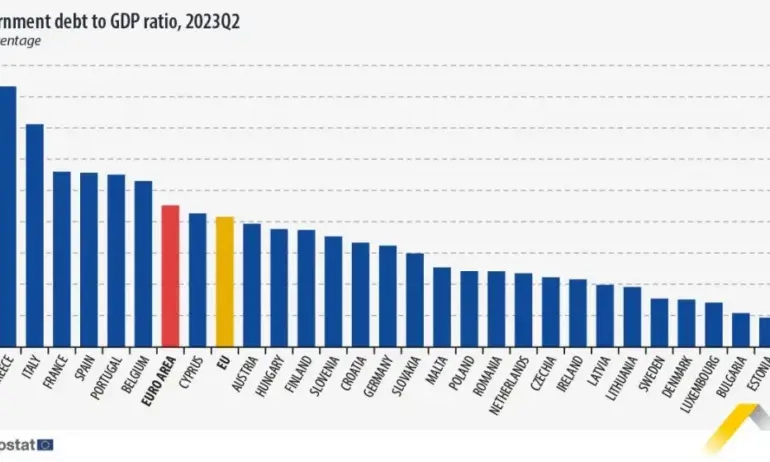 Държавният дълг в ЕС се понижи до 83,1% от БВП, а в България - до 21,5% - Tribune.bg