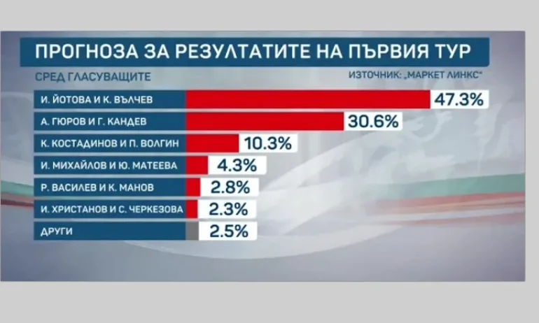 Маркт Линкс: Йотова–Вълчев 47,3%, Гюров-Кандев 30,6% - Tribune.bg