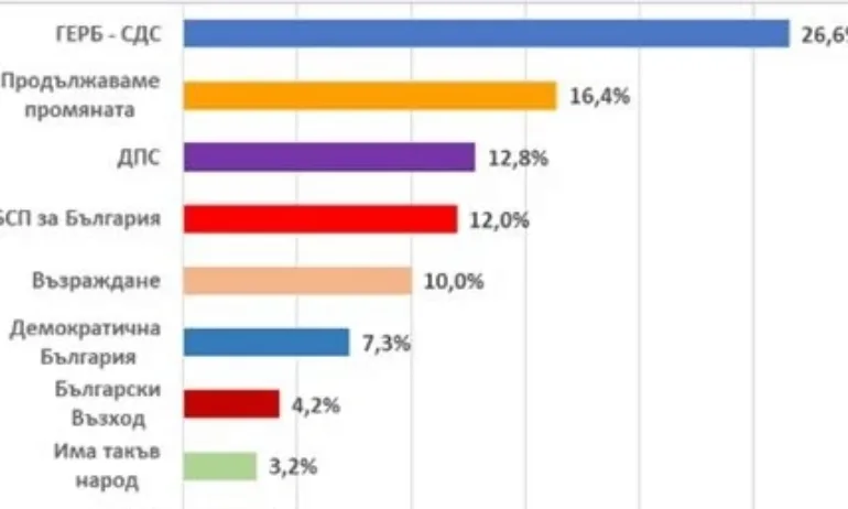 ГЕРБ бие Продължаваме промяната с 10 %, доверието в Петков и Василев спада - Tribune.bg