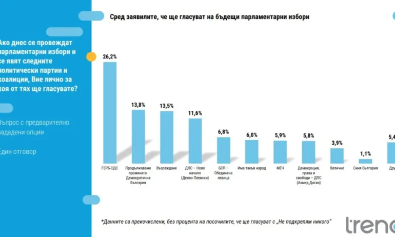 Тренд: ГЕРБ остава първа политическа сила с 26,2% от гласуващите - Tribune.bg
