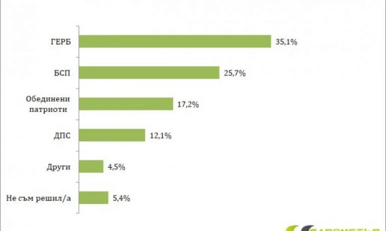 Барометър: Разликата на ГЕРБ и БСП набъбна на 10% - Tribune.bg