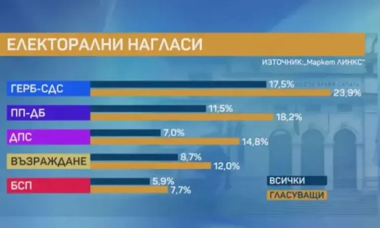 Маркет Линкс при избори днес: ГЕРБ-СДС е първа сила с 23.9%, ПП-ДБ спада до 18.2% - Tribune.bg